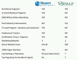 Beachbody Vs Visalus Which Home Business Opportunity Is