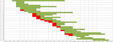 Need A Gantt Chart To Show Daily Workload And Over Qlik