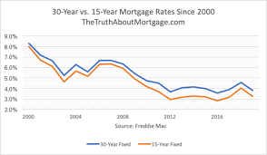 15 Year Mortgage Rate History Best Mortgage In The World