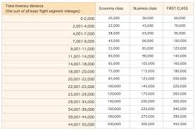 Book A Round The World Flight Starting At 65 000 Amex