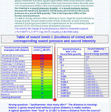Mix Table Chart Sound Pressure Levels Spl Level Test