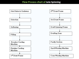 Spinning Process Flow Chart Pdf Bedowntowndaytona Com