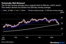 Why bitcoin could have more upside potential. Bitcoin Crash Pits Wall Street Against Shrooms