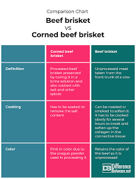 Difference Between Beef Brisket And Corned Beef Brisket