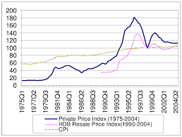 3 Singapores Cpi And Nominal House Price Indices Notes Cpi