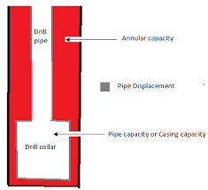Drilling Hole Volume Calculation Annular Capacity Calculator