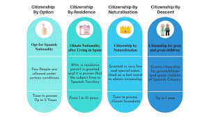 Spanish citizenship is a right you can obtain that enables you to live indefinitely in spain; Guide To Getting Spanish Citizenship In 2021