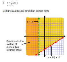 Inequalities Practice Problems