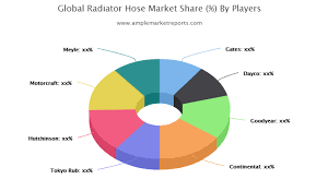 Significant Growth For Radiator Hose Market By 2026 Top Key