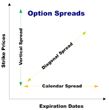 Option Strategies Illustrated With Graphs And Examples