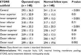 Retinal Thickness Of Operated And Normal Fellow Eyes After