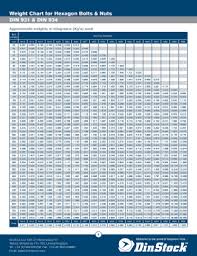 Fillable Online Weight Chart For Hexagon Bolts Nuts