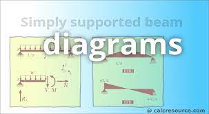 simply supported beam diagrams