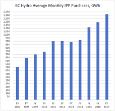 Liberal Pals Plundering Bc Hydro For Tens Of Billions