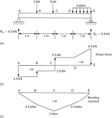 bending moment diagram an overview