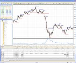 What Are The Best Charts For Binary Options