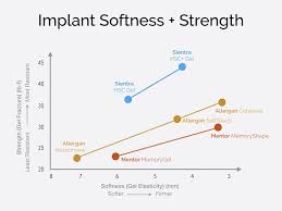 Why Sientra Is The Only Implant I Would Personally Choose