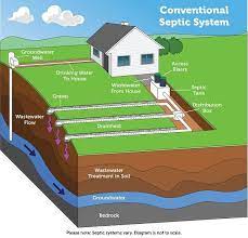 conventional gravity septic system