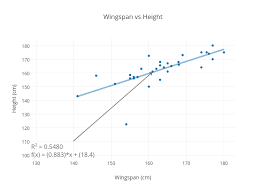 Wingspan Vs Height Scatter Chart Made By Sophiachen Plotly
