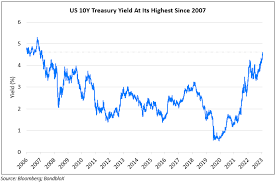 us treasury yields surge with the 10y