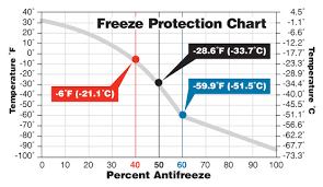 Antifreeze Freeze Chart Ant Super Oil Central