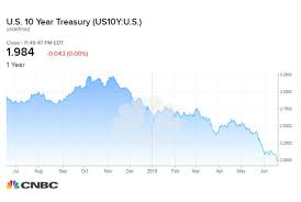 Yield On The 10 Year Treasury Dips To Lowest Level In Nearly