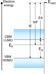 The term fermi level is mainly used in discussing the solid state physics of electrons in semiconductors, and a precise usage of this term is necessary to describe band diagrams in devices comprising different materials with different levels of doping. Fermi Level Work Function And Vacuum Level Materials Horizons Rsc Publishing Doi 10 1039 C5mh00160a