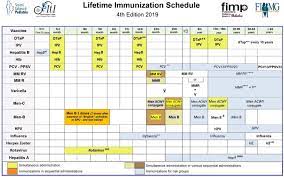 lifetime immunization schedule