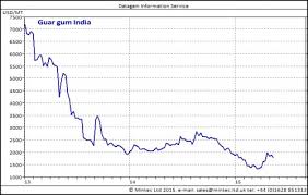 Guar Gum Prices Rise 45 In A Month Spend Matters