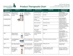 Product Therapeutic Chart