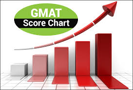 Gmat Score Chart Gmat Score And Percentiles Byjus Gmat Prep