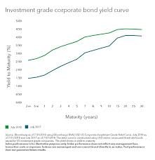 The Case For Investment Grade Bonds Seeking Alpha