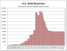 Why Does The Usa Have Such Large Gold Reserves Quora
