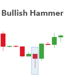 A hammer is a candlestick pattern that indicates a price decline is potentially over and an upward price move is forthcoming. Trading The Bullish Hammer Candle
