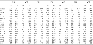 The Vowels Of Contemporary Rp Vowel Formant Measurements