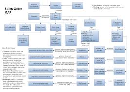 Sales Order Processing Flow Chart With Details Www