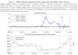 Convert bitcoin (btc) to us dollar (usd). Bitcoin Welcome To Bitfinex S Second Tether Bubble By Cryptomarketrisk Coinmonks Medium