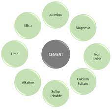 8 main cement ings their