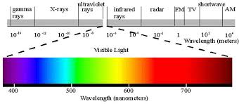 How To Verify The Relationship Between The Wavelength And