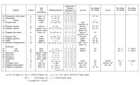 Units And Dimensions Table 2 Of 2 The Unit Free Space