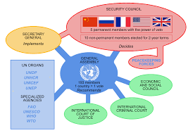 United Nations System Wikipedia