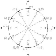 Trigonometric Circle Chart Math Unit Circle Chart Sin Cos