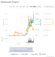 Bitcoin Linked Debit Card Ethereum Historical Candle Chart