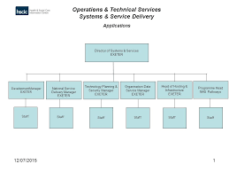 12 07 20151 Operations Technical Services Systems Service