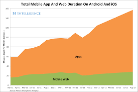 Chart Of The Day Time Spent On Apps Dwarfs Mobile Web