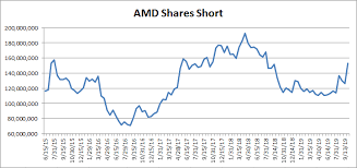 Amd Short Interest Jumps Again Advanced Micro Devices Inc