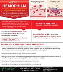 Hemophilia is a disorder in which a person's blood does not clot normally, which can lead to spontaneous or excessive most recent in hemophilia. 16 World Hemophilia Day Hemophilia Can T Stop Me Ideas Hemophilia Active Life World