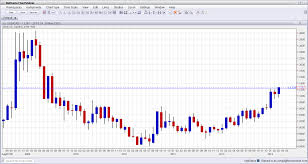 Cad Currency Chart Forex Trading