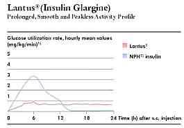 Lantus Insulin Chart Www Bedowntowndaytona Com
