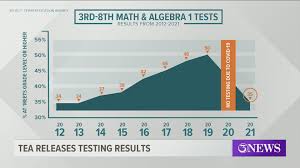 The staar program includes annual assessments for •reading and mathematics. Staar Test Results For Schools In South Texas Kiiitv Com